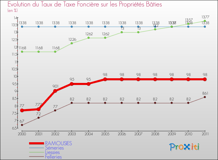 Evolution du taux de la taxe foncière sur le bati pour RAMOUSIES et les communes proches Comparaison des taux de taxe foncière sur le bati pour RAMOUSIES et les communes voisines