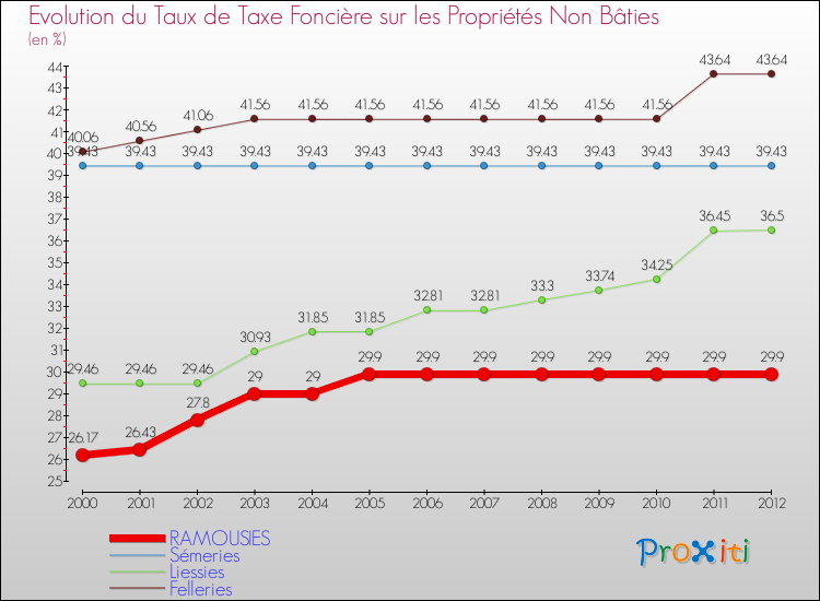 Evolution du taux de la taxe foncière sur les immeubles et terrains non batis pour RAMOUSIES et les communes proches de 2000 à 2012 Comparaison des taux de la taxe foncière sur les immeubles et terrains non batis pour RAMOUSIES et les communes voisines de 2000 à 2012