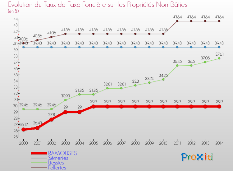Evolution du taux de la taxe foncière sur les immeubles et terrains non batis pour RAMOUSIES et les communes proches de 2000 à 2014 Comparaison des taux de la taxe foncière sur les immeubles et terrains non batis pour RAMOUSIES et les communes voisines de 2000 à 2014