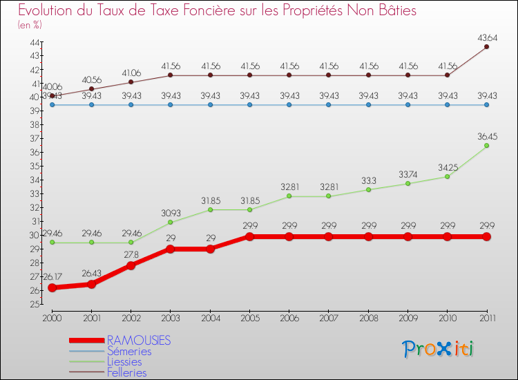 Evolution du taux de la taxe foncière sur les immeubles et terrains non batis pour RAMOUSIES et les communes proches Comparaison des taux de la taxe foncière sur les immeubles et terrains non batis pour RAMOUSIES et les communes voisines