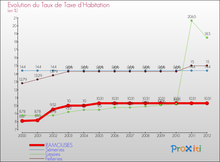 Evolution du taux de la taxe d'habitation pour RAMOUSIES et les communes proches Comparaison des taux de la taxe d'habitation pour RAMOUSIES et les communes voisines
