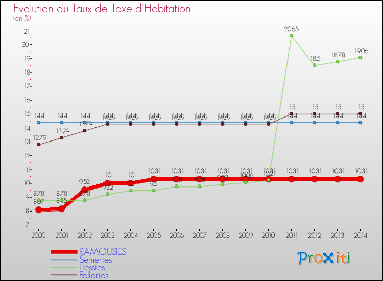 Evolution du taux de la taxe d'habitation pour RAMOUSIES et les communes proches de 2000 à 2014 Comparaison des taux de la taxe d'habitation pour RAMOUSIES et les communes voisines de 2000 à 2014
