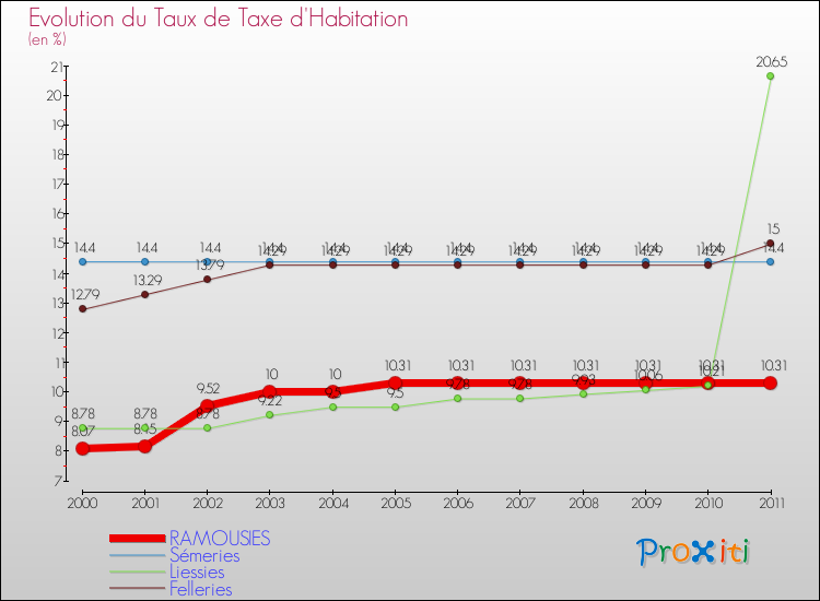 Evolution du taux de la taxe d'habitation pour RAMOUSIES et les communes proches Comparaison des taux de la taxe d'habitation pour RAMOUSIES et les communes voisines