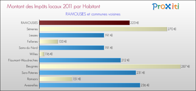 Montant des impôts locaux par Habitant pour RAMOUSIES et les communes proches Comparaison des impôts locaux par habitant pour RAMOUSIES et les communes voisines