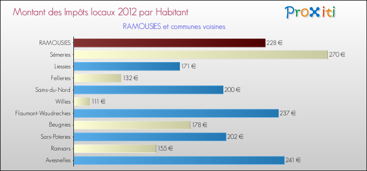 Montant des impôts locaux par Habitant pour RAMOUSIES et les communes proches Comparaison des impôts locaux par habitant pour RAMOUSIES et les communes voisines