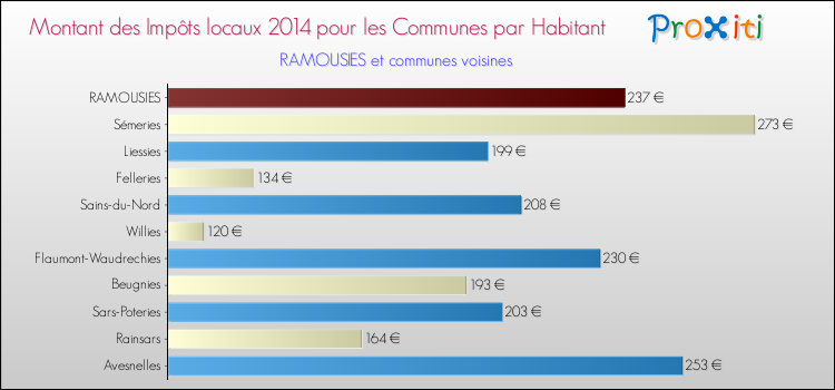Montant des impôts locaux par Habitant pour RAMOUSIES et les communes proches en 2014 Comparaison des impôts locaux par habitant pour RAMOUSIES et les communes voisines en 2014