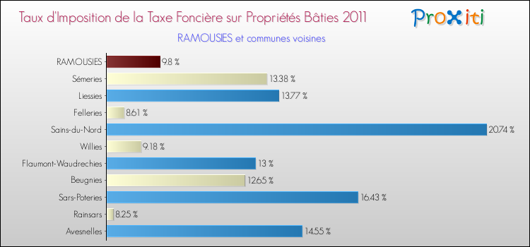 Taux d'imposition de la taxe foncière sur le bati 2011 pour RAMOUSIES et les communes proches Comparaison des taux d'imposition de la taxe foncière sur le bati 2011 pour RAMOUSIES et les communes voisines