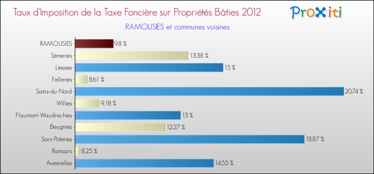 Taux d'imposition de la taxe foncière sur le bati 2012 pour RAMOUSIES et les communes proches Comparaison des taux d'imposition de la taxe foncière sur le bati 2012 pour RAMOUSIES et les communes voisines