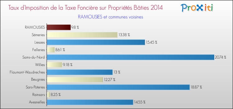 Taux d'imposition de la taxe foncière sur le bati 2014 pour RAMOUSIES et les communes proches Comparaison des taux d'imposition de la taxe foncière sur le bati 2014 pour RAMOUSIES et les communes voisines