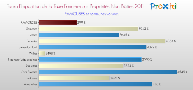 Taux d'imposition de la taxe foncière sur les immeubles et terrains non batis 2011 pour RAMOUSIES et les communes proches Comparaison des taux d'imposition de la taxe foncière sur les immeubles et terrains non batis 2011 pour RAMOUSIES et les communes voisines
