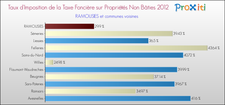 Taux d'imposition de la taxe foncière sur les immeubles et terrains non batis 2012 pour RAMOUSIES et les communes proches Comparaison des taux d'imposition de la taxe foncière sur les immeubles et terrains non batis 2012 pour RAMOUSIES et les communes voisines