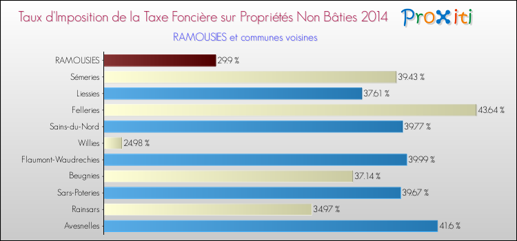 Taux d'imposition de la taxe foncière sur les immeubles et terrains non batis 2014 pour RAMOUSIES et les communes proches Comparaison des taux d'imposition de la taxe foncière sur les immeubles et terrains non batis 2014 pour RAMOUSIES et les communes voisines