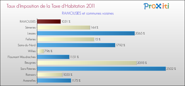 Taux d'imposition de la taxe d'habitation 2011 pour RAMOUSIES et les communes proches Comparaison des taux d'imposition de la taxe d'habitation 2011 pour RAMOUSIES et les communes voisines