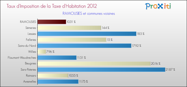 Taux d'imposition de la taxe d'habitation 2012 pour RAMOUSIES et les communes proches Comparaison des taux d'imposition de la taxe d'habitation 2012 pour RAMOUSIES et les communes voisines
