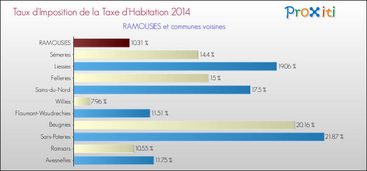 Taux d'imposition de la taxe d'habitation 2014 pour RAMOUSIES et les communes proches Comparaison des taux d'imposition de la taxe d'habitation 2014 pour RAMOUSIES et les communes voisines