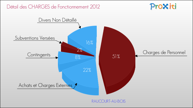 Décomposition des Charges de Fonctionnement 2012 de la commune de RAUCOURT-AU-BOIS Charges de Fonctionnement 2012 pour la commune de RAUCOURT-AU-BOIS