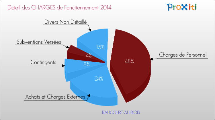 Décomposition des Charges de Fonctionnement 2014 de la commune de RAUCOURT-AU-BOIS Charges de Fonctionnement 2014 pour la commune de RAUCOURT-AU-BOIS