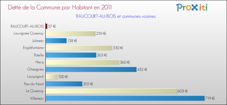 Dette par habitant de la commune en 2011 pour RAUCOURT-AU-BOIS et les communes proches Comparaison de la dette par habitant de la commune en 2011 pour RAUCOURT-AU-BOIS et les communes voisines