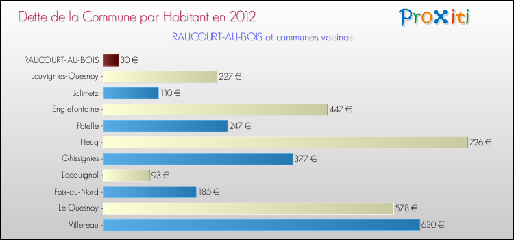 Dette par habitant de la commune en 2012 pour RAUCOURT-AU-BOIS et les communes proches Comparaison de la dette par habitant de la commune en 2012 pour RAUCOURT-AU-BOIS et les communes voisines