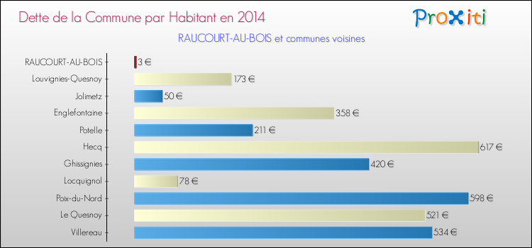 Dette par habitant de la commune en 2014 pour RAUCOURT-AU-BOIS et les communes proches Comparaison de la dette par habitant de la commune en 2014 pour RAUCOURT-AU-BOIS et les communes voisines