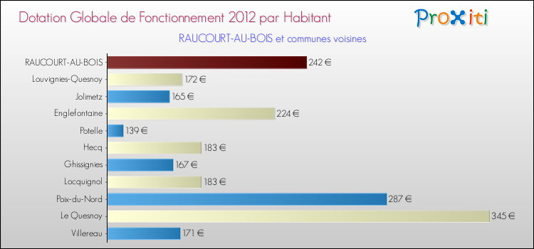 Montant des dotations globales de fonctionnement DGF par Habitant pour RAUCOURT-AU-BOIS et les communes proches Comparaison des des dotations globales de fonctionnement DGF par habitant pour RAUCOURT-AU-BOIS et les communes voisines