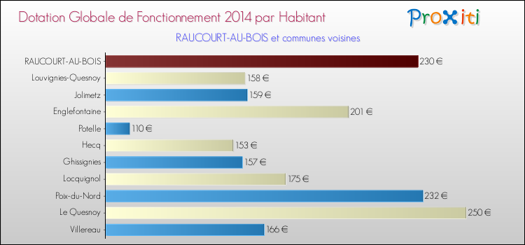 Montant des dotations globales de fonctionnement DGF par Habitant pour RAUCOURT-AU-BOIS et les communes proches en 2014. Comparaison des des dotations globales de fonctionnement DGF par habitant pour RAUCOURT-AU-BOIS et les communes voisines en 2014.