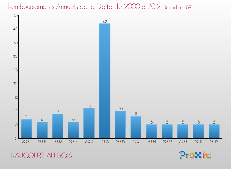 Evolution de l'annuité de la dette pour la commune de RAUCOURT-AU-BOIS de 2000 à 2012 Annuités de la dette pour RAUCOURT-AU-BOIS de 2000 à 2012