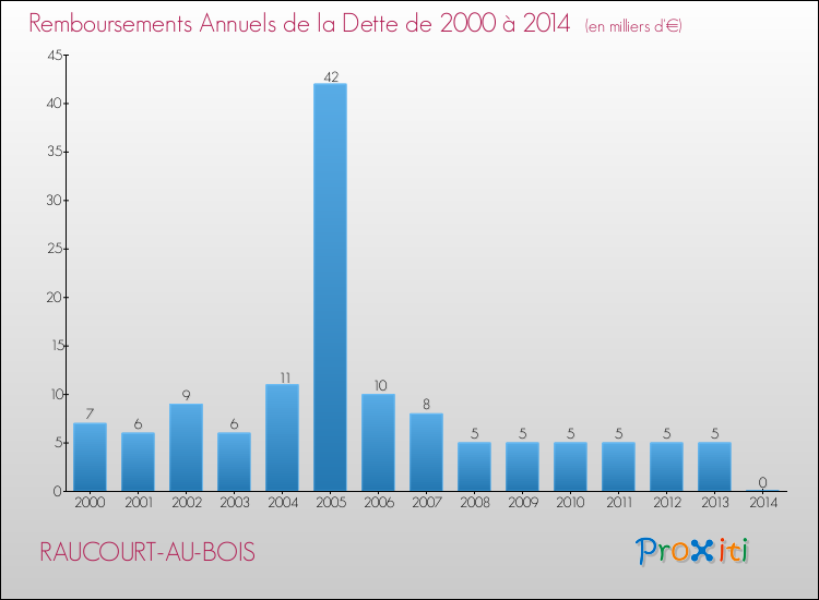 Evolution de l'annuité de la dette pour la commune de RAUCOURT-AU-BOIS de 2000 à 2014 Annuités de la dette pour RAUCOURT-AU-BOIS de 2000 à 2014
