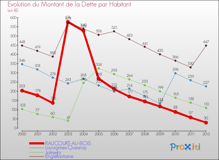 Evolution de la dette par habitant pour la commune de RAUCOURT-AU-BOIS et les communes proches de 2000 à 2012 Comparaison de la dette par habitant pour RAUCOURT-AU-BOIS et les communes voisines de 2000 à 2012