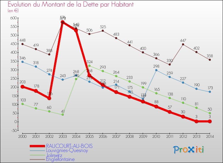 Evolution de la dette par habitant pour la commune de RAUCOURT-AU-BOIS et les communes proches de 2000 à 2014 Comparaison de la dette par habitant pour RAUCOURT-AU-BOIS et les communes voisines de 2000 à 2014