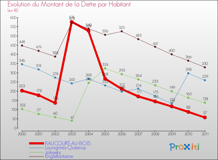 Evolution de la dette par habitant pour la commune de RAUCOURT-AU-BOIS et les communes proches Comparaison de la dette par habitant pour RAUCOURT-AU-BOIS et les communes voisines