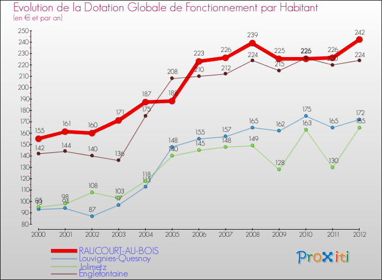 Evolution et montant de la dotation globale de fonctionnement par Habitant pour RAUCOURT-AU-BOIS et les communes proches Comparaison des dotations globales de fonctionnement par habitant pour RAUCOURT-AU-BOIS et les communes voisines