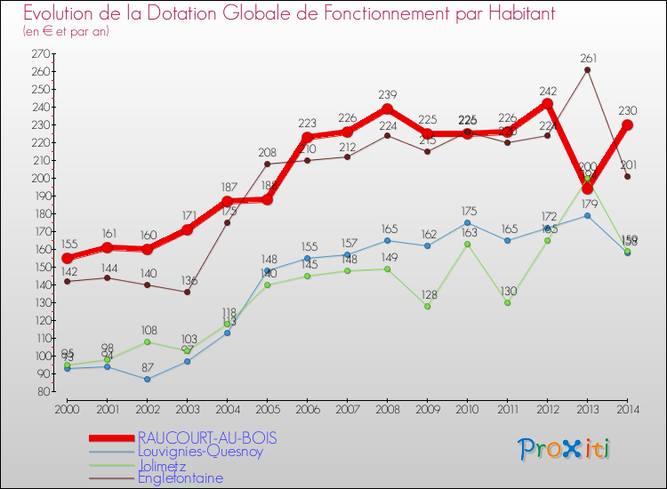 Evolution et montant de la dotation globale de fonctionnement par Habitant pour RAUCOURT-AU-BOIS et les communes proches de 2000 à 2014. Comparaison des dotations globales de fonctionnement par habitant pour RAUCOURT-AU-BOIS et les communes voisines de 2000 à 2014.