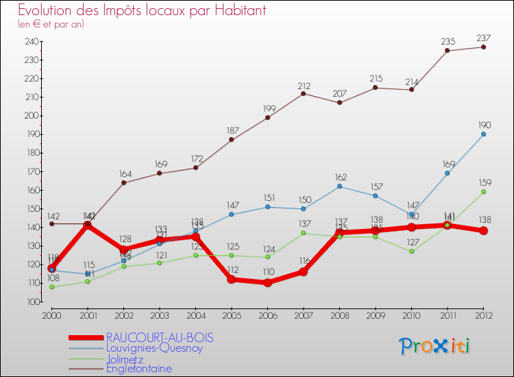 Evolution et montant des impôts locaux par Habitant pour RAUCOURT-AU-BOIS et les communes proches Comparaison des impôts locaux par habitant pour RAUCOURT-AU-BOIS et les communes voisines
