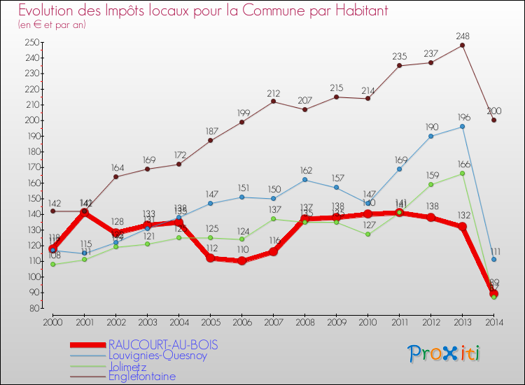 Evolution et montant des impôts locaux par Habitant pour RAUCOURT-AU-BOIS et les communes proches de 2000 à 2014 Comparaison des impôts locaux par habitant pour RAUCOURT-AU-BOIS et les communes voisines de 2000 à 2014