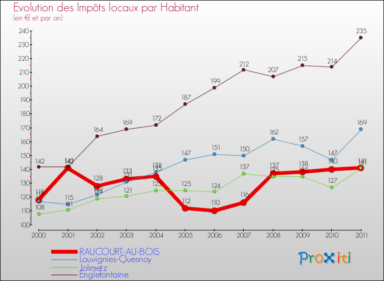 Evolution et montant des impôts locaux par Habitant pour RAUCOURT-AU-BOIS et les communes proches Comparaison des impôts locaux par habitant pour RAUCOURT-AU-BOIS et les communes voisines