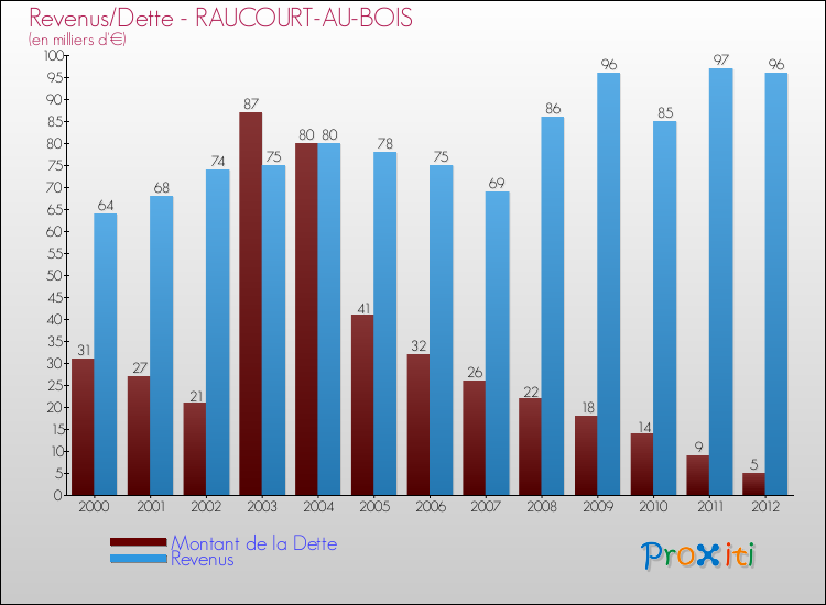 Evolution comparée de la dette et des revenus pour la commune de RAUCOURT-AU-BOIS de 2000 à 2012 Comparaison de la dette et des revenus pour RAUCOURT-AU-BOIS de 2000 à 2012