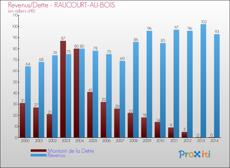 Evolution comparée de la dette et des revenus pour la commune de RAUCOURT-AU-BOIS de 2000 à 2014 Comparaison de la dette et des revenus pour RAUCOURT-AU-BOIS de 2000 à 2014