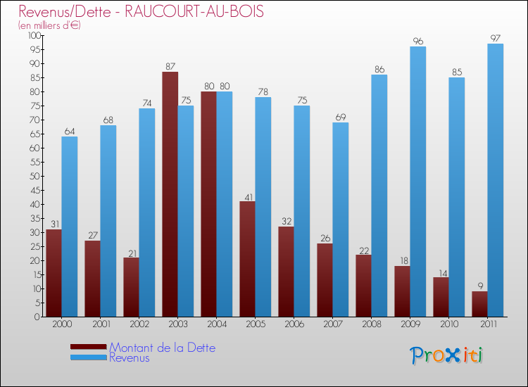Evolution comparée de la dette et des revenus pour la commune de RAUCOURT-AU-BOIS de 2000 à 2011 Comparaison de la dette et des revenus pour RAUCOURT-AU-BOIS de 2000 à 2011