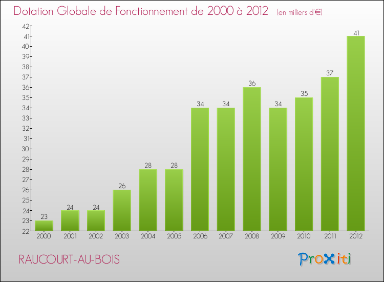 Evolution du montant de la Dotation Globale de Fonctionnement pour la commune de RAUCOURT-AU-BOIS de 2000 à 2012 Evolution du montant de la Dotation Globale de Fonctionnement pour RAUCOURT-AU-BOIS de 2000 à 2012