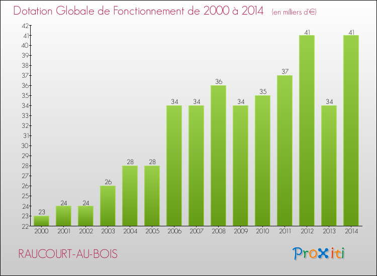 Evolution du montant de la Dotation Globale de Fonctionnement pour la commune de RAUCOURT-AU-BOIS de 2000 à 2014 Evolution du montant de la Dotation Globale de Fonctionnement pour RAUCOURT-AU-BOIS de 2000 à 2014