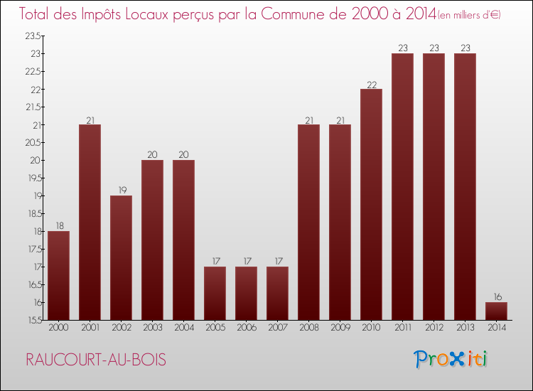 Evolution des Impôts Locaux pour la commune de RAUCOURT-AU-BOIS de 2000 à 2014 Evolution des Impôts Locaux pour RAUCOURT-AU-BOIS de 2000 à 2014