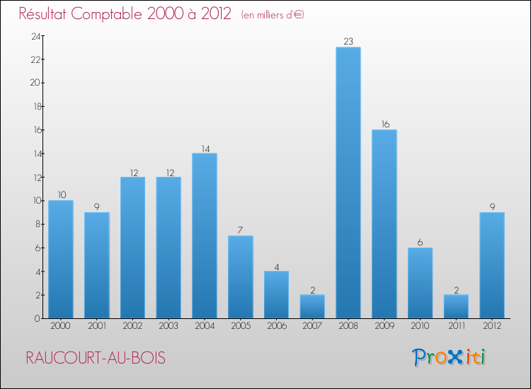 Evolution du résultat comptable pour la commune de RAUCOURT-AU-BOIS de 2000 à 2012 Evolution du résultat comptable pour RAUCOURT-AU-BOIS de 2000 à 2012