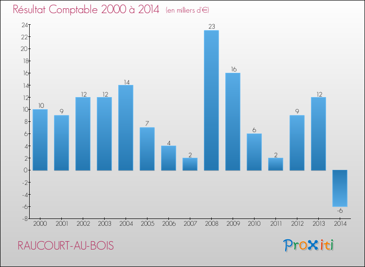 Evolution du résultat comptable pour la commune de RAUCOURT-AU-BOIS de 2000 à 2014 Evolution du résultat comptable pour RAUCOURT-AU-BOIS de 2000 à 2014