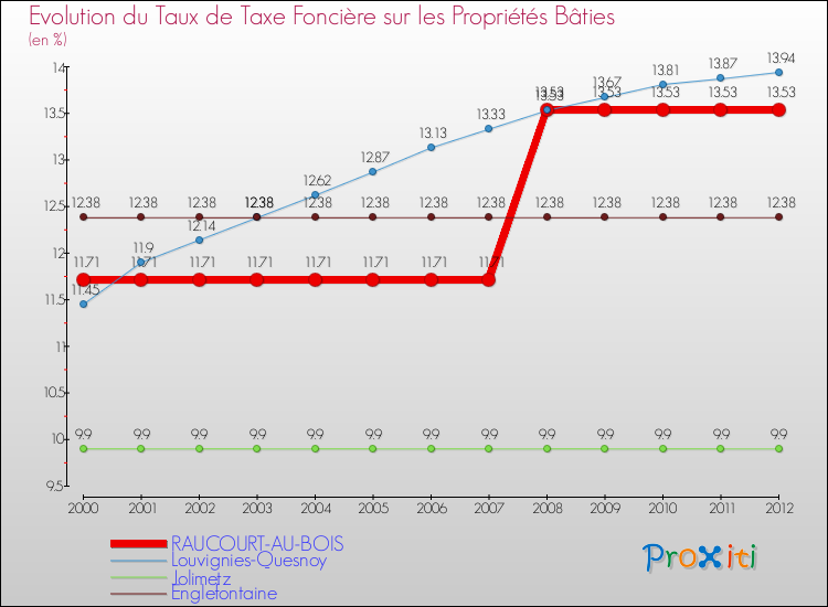 Evolution du taux de la taxe foncière sur le bati pour RAUCOURT-AU-BOIS et les communes proches de 2000 à 2012 Comparaison des taux de taxe foncière sur le bati pour RAUCOURT-AU-BOIS et les communes voisines de 2000 à 2012