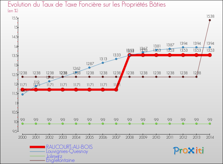 Evolution du taux de la taxe foncière sur le bati pour RAUCOURT-AU-BOIS et les communes proches de 2000 à 2014 Comparaison des taux de taxe foncière sur le bati pour RAUCOURT-AU-BOIS et les communes voisines de 2000 à 2014