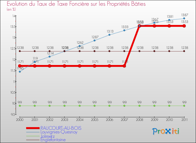 Evolution du taux de la taxe foncière sur le bati pour RAUCOURT-AU-BOIS et les communes proches Comparaison des taux de taxe foncière sur le bati pour RAUCOURT-AU-BOIS et les communes voisines