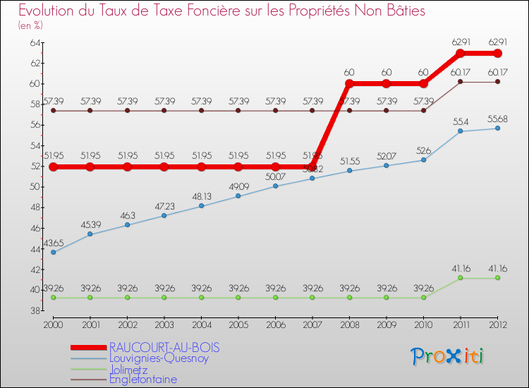Evolution du taux de la taxe foncière sur les immeubles et terrains non batis pour RAUCOURT-AU-BOIS et les communes proches de 2000 à 2012 Comparaison des taux de la taxe foncière sur les immeubles et terrains non batis pour RAUCOURT-AU-BOIS et les communes voisines de 2000 à 2012