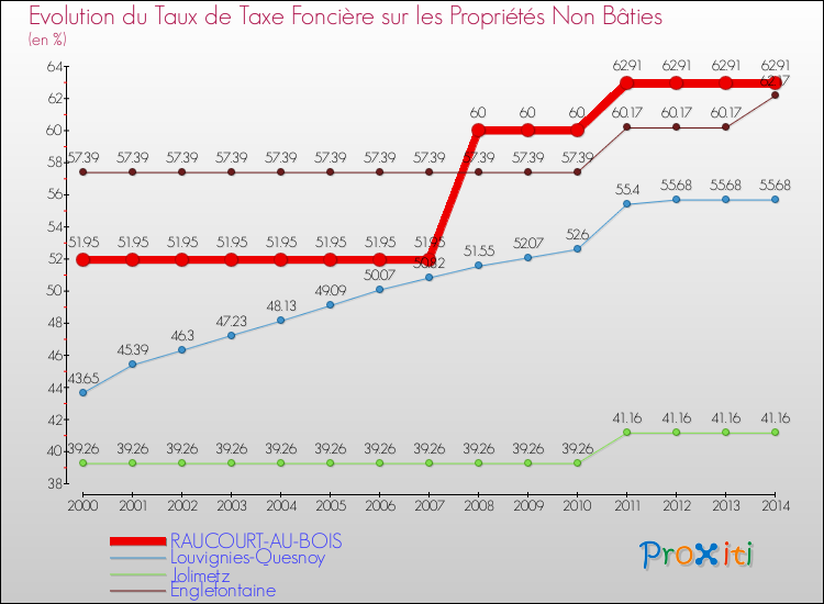 Evolution du taux de la taxe foncière sur les immeubles et terrains non batis pour RAUCOURT-AU-BOIS et les communes proches de 2000 à 2014 Comparaison des taux de la taxe foncière sur les immeubles et terrains non batis pour RAUCOURT-AU-BOIS et les communes voisines de 2000 à 2014