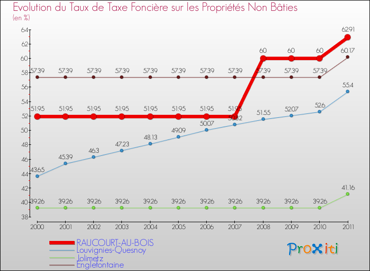 Evolution du taux de la taxe foncière sur les immeubles et terrains non batis pour RAUCOURT-AU-BOIS et les communes proches Comparaison des taux de la taxe foncière sur les immeubles et terrains non batis pour RAUCOURT-AU-BOIS et les communes voisines
